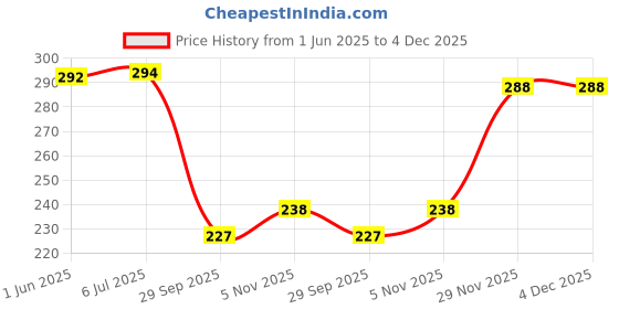 flipkart.com Effigy onlinehub Brass Turtle Vaastu Fengshui Tortoise on Plate Brass Decorative Platter effigy onlinehub Price History Graph from 1 Jun 2025 to 4 Dec 2025