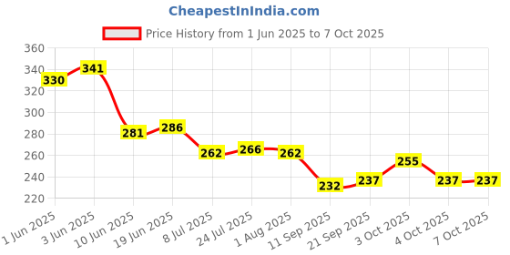 flipkart.com effigy onlinehub Brass Utility Container - 40 ml effigy onlinehub Price History Graph from 1 Jun 2025 to 4 Oct 2025