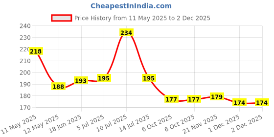 flipkart.com effigy onlinehub Entry Level Cotton Candy Maker effigy onlinehub Price History Graph from 11 May 2025 to 2 Dec 2025
