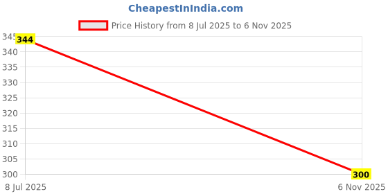 flipkart.com effigy onlinehub Flexible 8 Shapes Fruit & Vegetable Basket,Home Decor Pot Stainless Steel Fruit & Vegetable Basket effigy onlinehub Price History Graph from 8 Jul 2025 to 6 Nov 2025