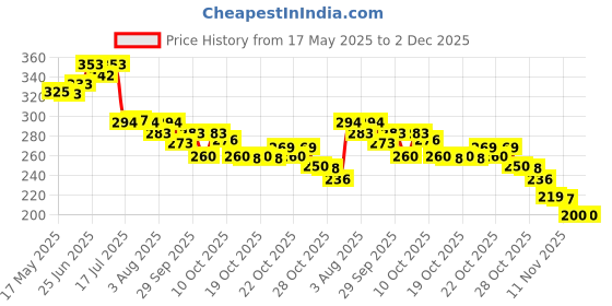 flipkart.com effigy onlinehub Modern Design Brass Table Spoons for Dinner Spoons Set Tablespoon Home, Kitchen Brass Table Spoon, Tea Spoon, Dessert Spoon Set effigy onlinehub Price History Graph from 17 May 2025 to 2 Dec 2025