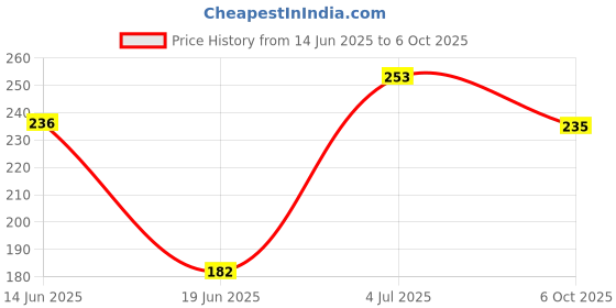 flipkart.com effingo Double Spring Tummy Trimmer for Fat Burning & Waist Trimming Exercises Ab Exerciser effingo Price History Graph from 14 Jun 2025 to 6 Oct 2025