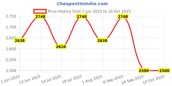 flipkart.com v-guard Effino 2.25 TV Stabilizer for up to 120 cm (47") Smart/LED TV + Set Top Box + Home Theatre v-guard Price History Graph from 1 Jun 2025 to 10 Oct 2025