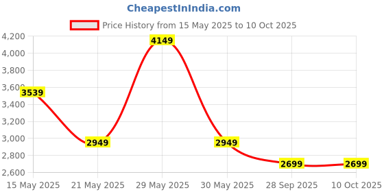 flipkart.com bluewud Efflino Large Computer Laptop Table for Home or Office, WFH Desk Engineered Wood Study Table bluewud Price History Graph from 15 May 2025 to 9 Oct 2025