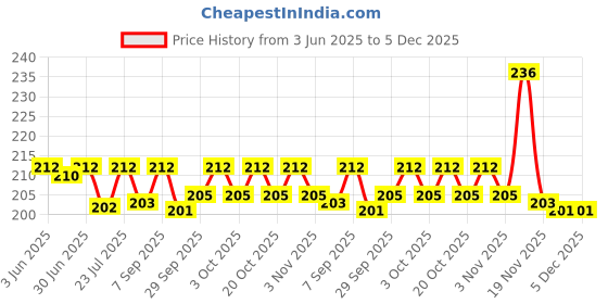 flipkart.com Effoc LTA1 Laptop Stand Price History Graph from 3 Jun 2025 to 5 Dec 2025