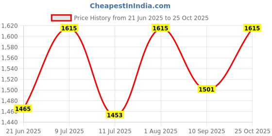 flipkart.com shubhi shopee EffortFree Balloon Inflator Balloon Pump shubhi shopee Price History Graph from 21 Jun 2025 to 25 Oct 2025