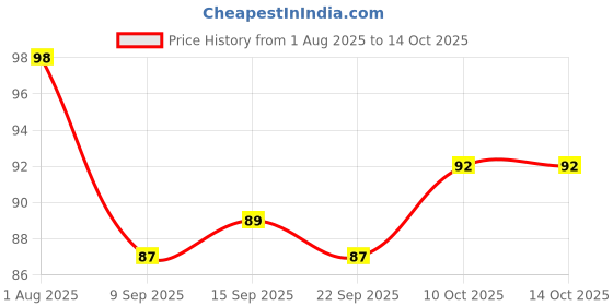 flipkart.com mars Effortless Makeup Remover Soft Cotton Cleansing Wet Wipes With Green Tea Extract mars Price History Graph from 1 Aug 2025 to 14 Oct 2025
