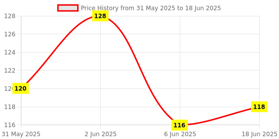 flipkart.com y mall Effortlessly Clean Every Nook and Cranny with Our 3-in-1 Brush Set y mall Price History Graph from 31 May 2025 to 18 Jun 2025