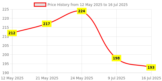 flipkart.com veksor EffortlessSlice 900ml Push Chopper: Dual-Blade Vegetable & Fruit Chopper veksor Price History Graph from 12 May 2025 to 16 Jul 2025