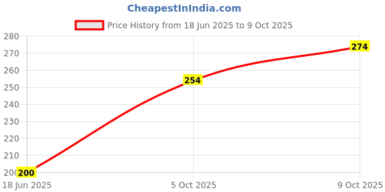 flipkart.com effp Cooking Tawa 26 cm diameter effp Price History Graph from 18 Jun 2025 to 9 Oct 2025
