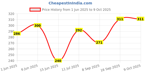flipkart.com efghd BRASS TAILORING SCISSOR Scissors efghd Price History Graph from 1 Jun 2025 to 8 Oct 2025
