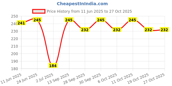 flipkart.com siyaa EFGST846 Boxing Gloves siyaa Price History Graph from 11 Jun 2025 to 27 Oct 2025