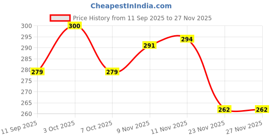 flipkart.com efito 100 g Climbing Chalk efito Price History Graph from 11 Sep 2025 to 26 Nov 2025