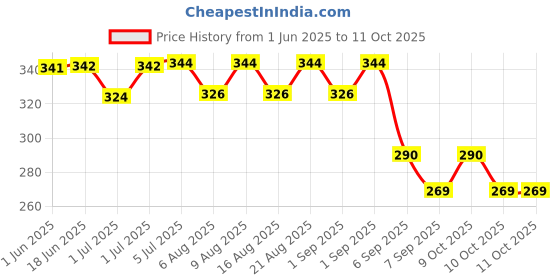flipkart.com efito 100 ml Climbing Chalk efito Price History Graph from 1 Jun 2025 to 11 Oct 2025