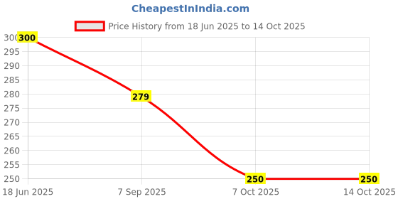 flipkart.com efito 100 ml Climbing Chalk efito Price History Graph from 18 Jun 2025 to 14 Oct 2025