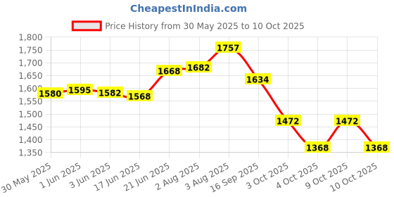 flipkart.com efito 2000 g Climbing Chalk efito Price History Graph from 30 May 2025 to 10 Oct 2025