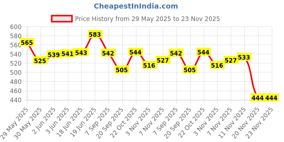 flipkart.com efito 300 ml Climbing Chalk efito Price History Graph from 29 May 2025 to 23 Nov 2025