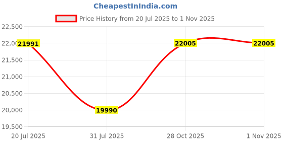 flipkart.com elica EFL-S6012 HAC LTW VMS Auto Clean Wall Mounted Black 1350 CMH Chimney elica Price History Graph from 20 Jul 2025 to 1 Nov 2025