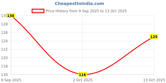 flipkart.com e.f.m Kent RO Tap 2 Units Tap Mount Water Filter e.f.m Price History Graph from 9 Sep 2025 to 12 Oct 2025