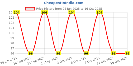 flipkart.com e.f.m Kent TAP Fitting Tap Mount Water Filter e.f.m Price History Graph from 28 Jun 2025 to 16 Oct 2025