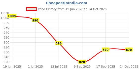 flipkart.com eforest 1818 East India Company UK 1 Anna Ram Darbar Temple BigToken Wght Approx 120 Gms Ancient Coin Collection eforest Price History Graph from 19 Jun 2025 to 13 Oct 2025