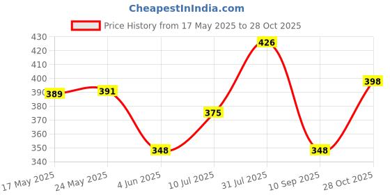 flipkart.com eforest Exceed eforest Price History Graph from 17 May 2025 to 28 Oct 2025