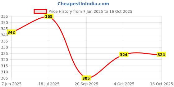 flipkart.com eforest Rare 1 R s 1947 British India UNC Coin Medieval Coin Collection eforest Price History Graph from 7 Jun 2025 to 15 Oct 2025