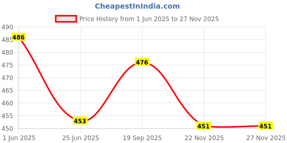 flipkart.com naksh creation EG 01 eg 01 Egg Cooker naksh creation Price History Graph from 1 Jun 2025 to 27 Nov 2025