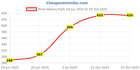 flipkart.com mega shine eg12 Egg Cooker mega shine Price History Graph from 19 Jun 2025 to 25 Oct 2025