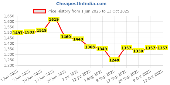 flipkart.com egadget 608 Mouser Gun Shaped Red Torch Jet Flame Lighter | Heavy Weight ANd Metal Body Pocket Lighter egadget Price History Graph from 1 Jun 2025 to 13 Oct 2025