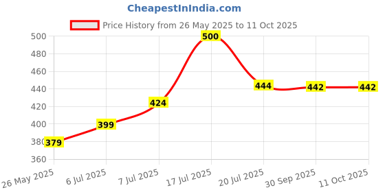 flipkart.com egadget Heavy Metal Full Cock Pistol Gun Lighter with Windproof Flame Beretta Gun Design Pocket Size Lighter With Adjustable Flame Feature Pocket Pocket Lighter egadget Price History Graph from 26 May 2025 to 11 Oct 2025