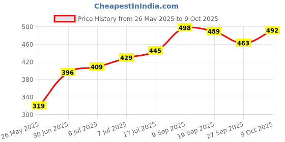 flipkart.com egadget meesa 9 mm Pistol Gun Shaped Cigarette Lighter Beretta Gun Design Size With Adjustable Flame Feature Pocket Lighter Pocket Lighter egadget Price History Graph from 26 May 2025 to 9 Oct 2025