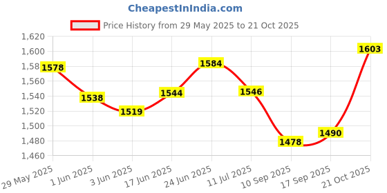 flipkart.com egadget Silver 608 Full Metal Body Gun Lighter With Pull Back Loading System Steel Gas | Pocket Lighter egadget Price History Graph from 29 May 2025 to 21 Oct 2025