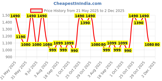 flipkart.com Egate 222 | Dual Passive Radiator for 2x Bass with Ambient RGB Light, 2000 mAh Battery 24 W Bluetooth Soundbar Price History Graph from 21 May 2025 to 2 Dec 2025