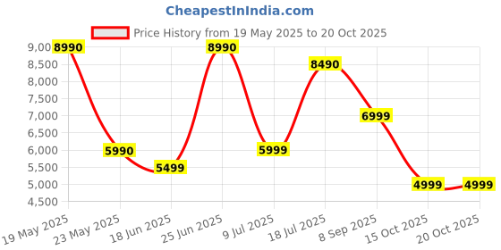 flipkart.com Egate 315D Dolby Home Theatre Soundbar with Subwoofer with 3 EQ Mode 300 W Bluetooth Home Theatre Price History Graph from 19 May 2025 to 19 Oct 2025