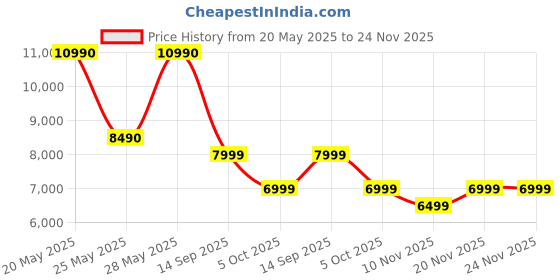 flipkart.com Egate 630D Dolby Soundbar for TV with Wired Subwoofer, 2 Satellite Speakers 540 W Bluetooth Home Theatre Price History Graph from 20 May 2025 to 24 Nov 2025