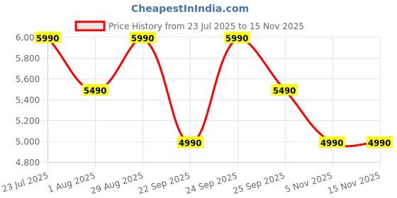flipkart.com Egate Atom 2X (Ei9027) (200 lm / 1 Speaker / Wireless / Remote Controller) Android 13 | 200 ISO Lumens, 720p Native with 1080p & 4K Support | Manual Focus + Automatic Keystone with Netflix, Prime etc | WiFi 6 & BT, Screen Mirroring | 1GB RAM-8GB ROM Smart Projector Price History Graph from 23 Jul 2025 to 15 Nov 2025