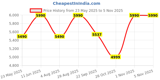 flipkart.com Egate Atom 2X (Ei9027) (200 lm) Android 13 | 720p Native, 4K HDR-HLG | Manual Focus + Auto Keystone | Max Size 150'' (281cm) | USB-HDMI | 1GB-8GB, WiFi6 & BT Projector Price History Graph from 23 May 2025 to 4 Nov 2025