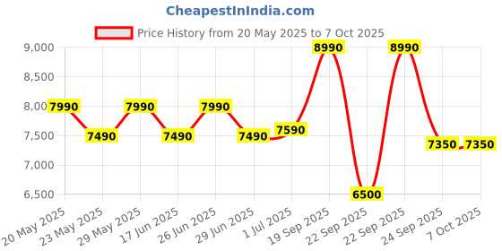flipkart.com Egate Atom 3X | Native FHD 1080p & 4K Support, 13.0 Android Projector | 300 ISO lm (300 lm / 1 Speaker / Wireless / Remote Controller) Projector Price History Graph from 20 May 2025 to 6 Oct 2025