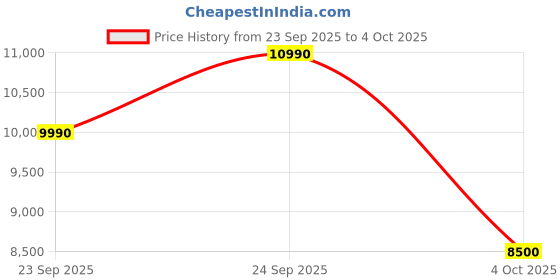 flipkart.com Egate Atom 4X+ 4K HDR Projector Native 1080p Android 12 | HDR10 HDMI | Netflix Prime (400 lm / Wireless) Projector Price History Graph from 23 Sep 2025 to 4 Oct 2025
