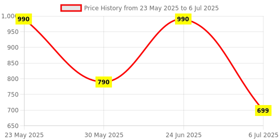 flipkart.com Egate C07 With Flawless Sound, Ambient RGB Light, Call Function, 2000mAh Battery, TWS 18 W Bluetooth Soundbar Price History Graph from 23 May 2025 to 6 Jul 2025