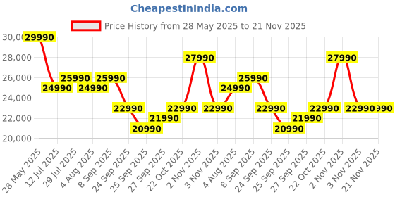 flipkart.com Egate Duster 10X (EGP531) (1000 lm / Remote Controller) 100% Dust Proof | Ultra Bright 1000 ISO Lumens & 2100FC | Auto (Focus + Keystone) | Native 1080p & 4k Ultra HDR |2 HDMI with ARC, Bluetooth & Dual-Band Wifi6 |Android TV | 2GB + 32GB Projector Price History Graph from 28 May 2025 to 21 Nov 2025