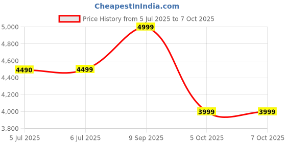 flipkart.com Egate Enigma 306 | LED Light Soundbar Subwoofer Speaker | 3 EQ Mode Quad Drive Setup 210 W Bluetooth Home Theatre Price History Graph from 5 Jul 2025 to 7 Oct 2025
