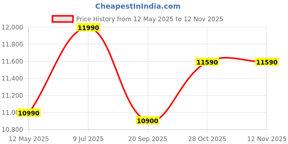 flipkart.com Egate FireFlix 4X (E03i31) (400 lm / 1 Speaker / Remote Controller) with Free TV Stick (Certified Netflix, Prime, Hotstar & More) | 400 ISO & 840FC | Full HD 1080p Native | AV, VGA, HDMI, USB, Bluetooth Projector Price History Graph from 12 May 2025 to 12 Nov 2025