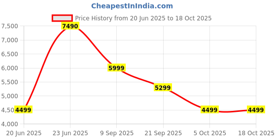 flipkart.com Egate Octopus 330 | 8 Driver Home Theatre Soundbar+External 6.5" Subwoofer | 3EQ Modes 300 W Bluetooth Home Theatre Price History Graph from 20 Jun 2025 to 18 Oct 2025