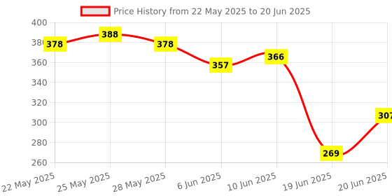 flipkart.com dyna EGBLR-11974 Egg Cooker dyna Price History Graph from 22 May 2025 to 20 Jun 2025