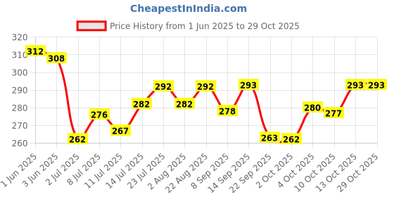 flipkart.com drools Egg and Chicken Dog Treat drools Price History Graph from 1 Jun 2025 to 29 Oct 2025