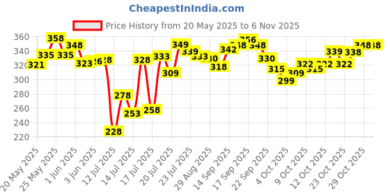 flipkart.com shopflicks mart egg boiler 1001 Egg Cooker shopflicks mart Price History Graph from 20 May 2025 to 6 Nov 2025
