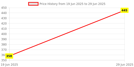 flipkart.com hasya big store egg boiler-207 Egg Cooker hasya big store Price History Graph from 19 Jun 2025 to 29 Jun 2025