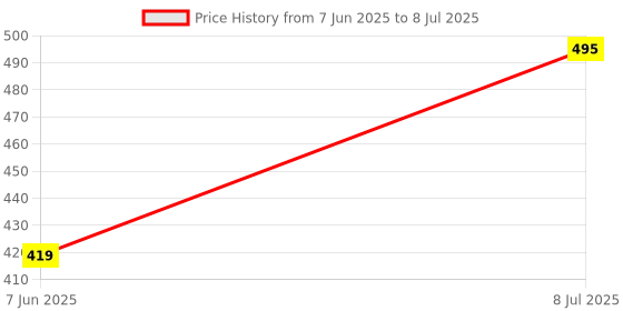 flipkart.com dn brothers Egg Boiler 7 Egg Single layer 932 Egg Cooker, Egg Boiler, Egg Poacher Electric, Egg Steamer (Multicolor) 932 Egg Cooker dn brothers Price History Graph from 7 Jun 2025 to 8 Jul 2025